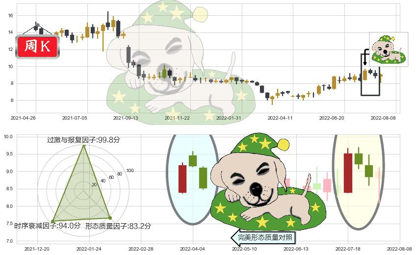 天能动力(hk00819)黄昏之星（夜星）K线图-阿布量化
