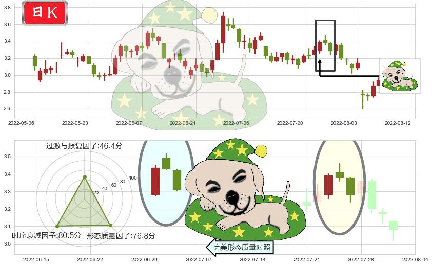 澳博控股(hk00880)黄昏之星（夜星）K线图-阿布量化