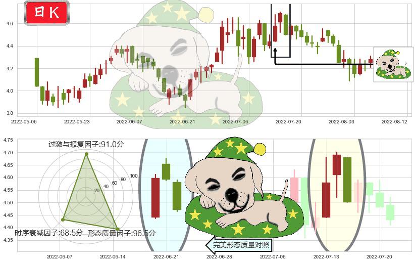 中国南方航空股份(hk01055)黄昏之星（夜星）K线图-阿布量化