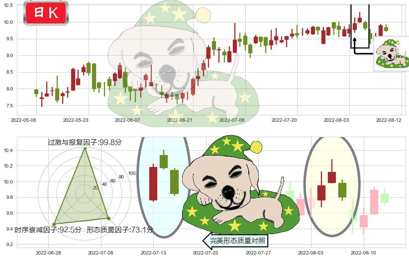 威高股份(hk01066)黄昏之星（夜星）K线图-阿布量化