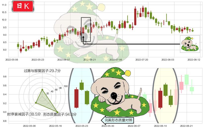 东方电气(hk01072)黄昏之星（夜星）K线图-阿布量化
