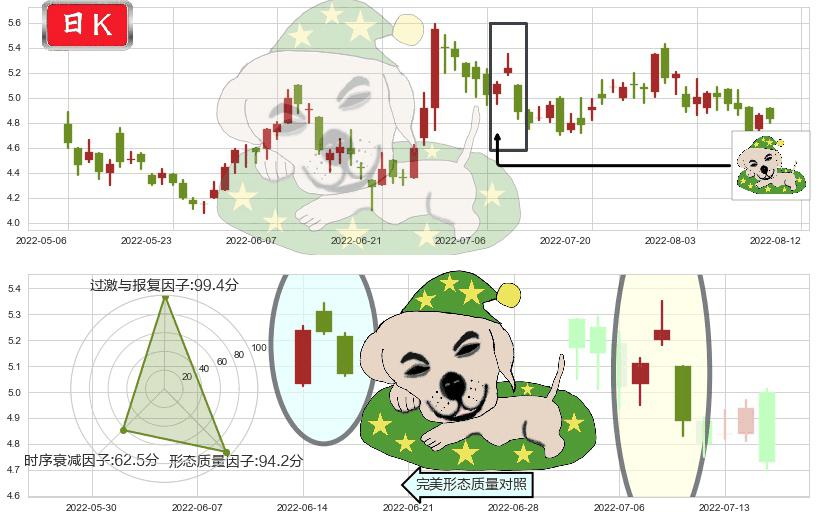 永利澳门(hk01128)黄昏之星（夜星）K线图-阿布量化