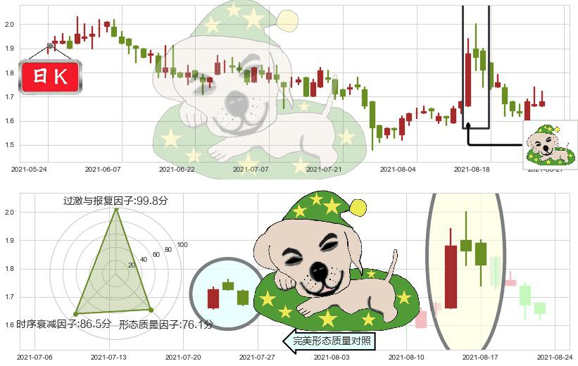 中国忠旺(hk01333)黄昏之星（夜星）K线图-阿布量化