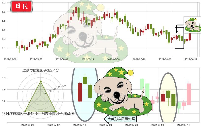 福寿园(hk01448)黄昏之星（夜星）K线图-阿布量化