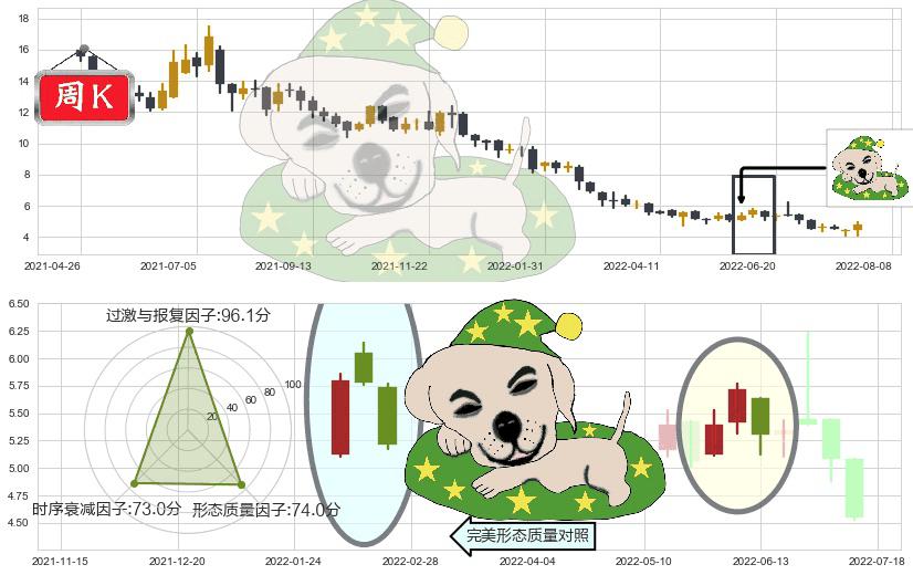 丘钛科技(hk01478)黄昏之星（夜星）K线图-阿布量化