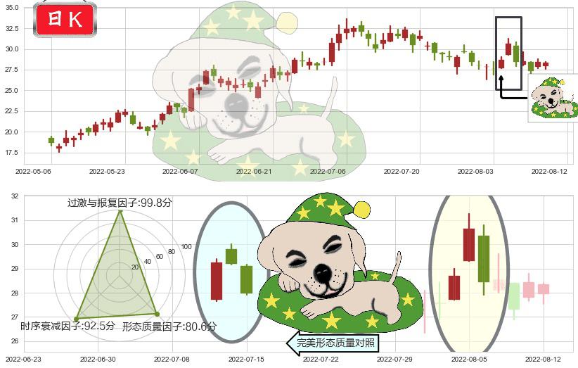 金斯瑞生物科技(hk01548)黄昏之星（夜星）K线图-阿布量化