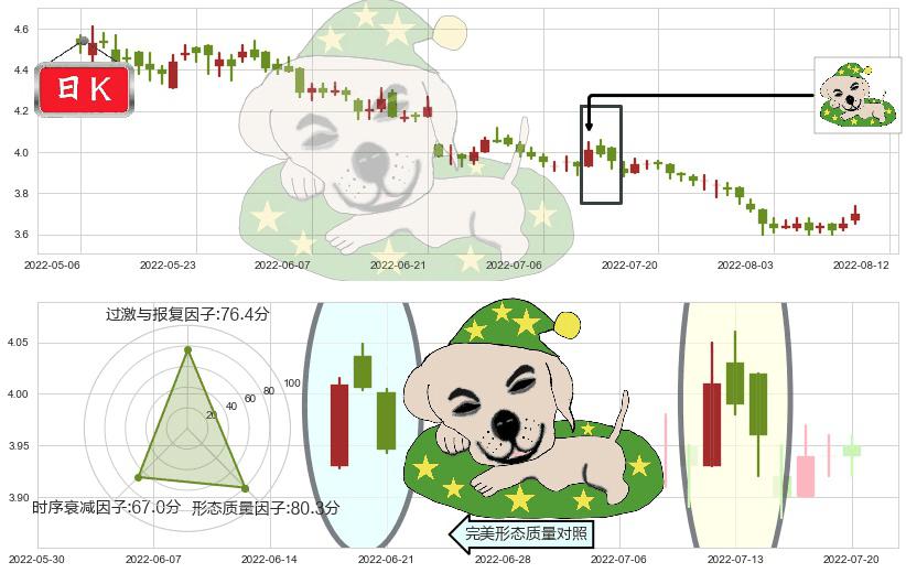 中国交通建设(hk01800)黄昏之星（夜星）K线图-阿布量化