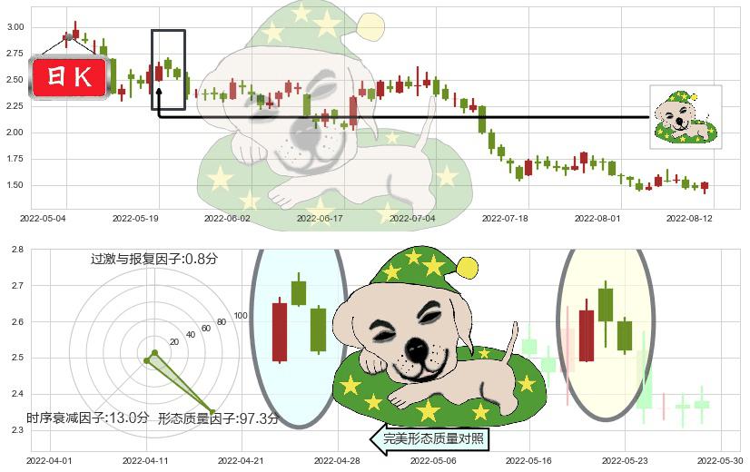 合景泰富集团(hk01813)黄昏之星（夜星）K线图-阿布量化