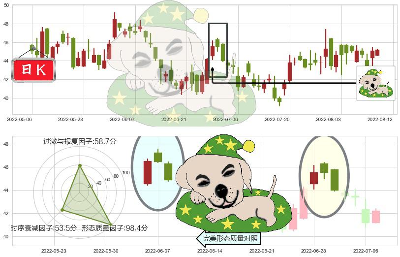 普拉达(hk01913)黄昏之星（夜星）K线图-阿布量化