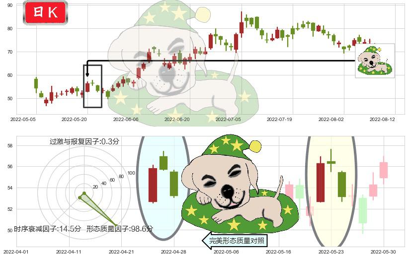 药明生物(hk02269)黄昏之星（夜星）K线图-阿布量化