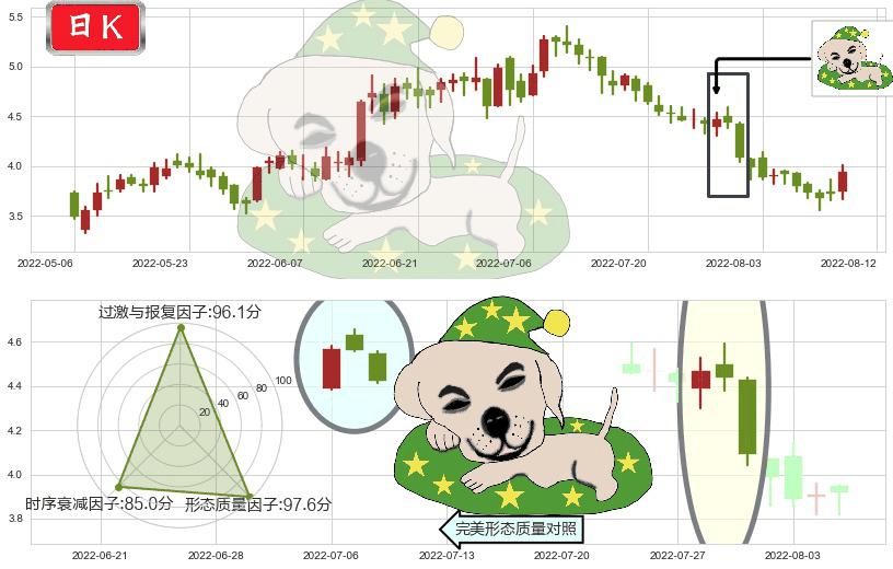 中国电力(hk02380)黄昏之星（夜星）K线图-阿布量化