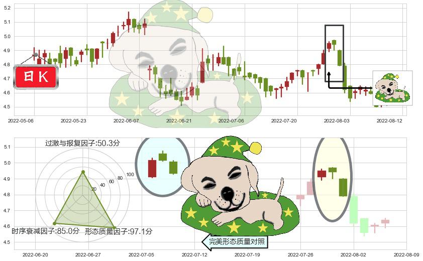 环球医疗(hk02666)黄昏之星（夜星）K线图-阿布量化