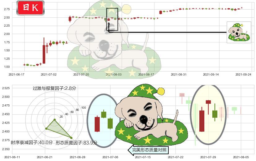 首创置业(hk02868)黄昏之星（夜星）K线图-阿布量化