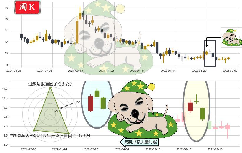 联想控股(hk03396)黄昏之星（夜星）K线图-阿布量化