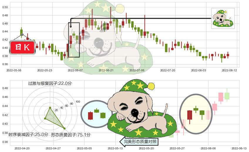 中国动向(hk03818)黄昏之星（夜星）K线图-阿布量化