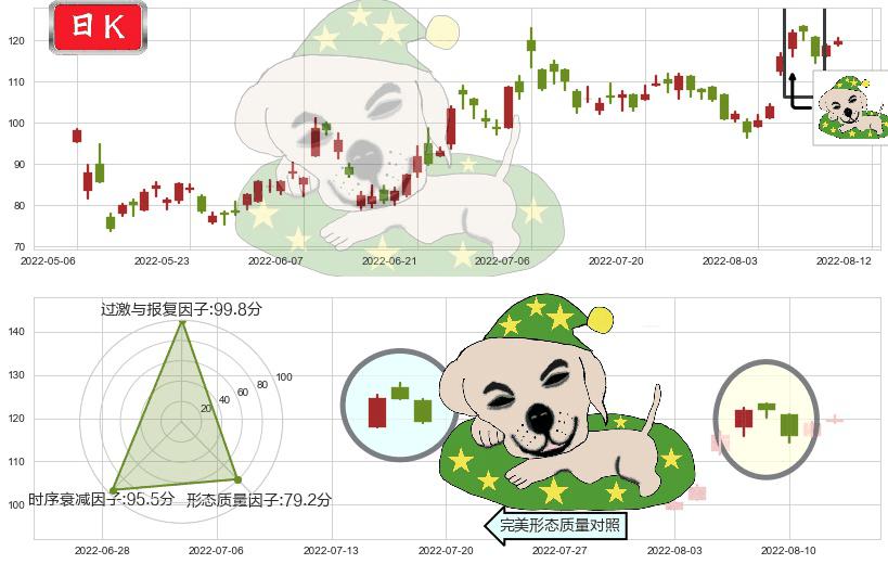 百济神州-B(hk06160)黄昏之星（夜星）K线图-阿布量化