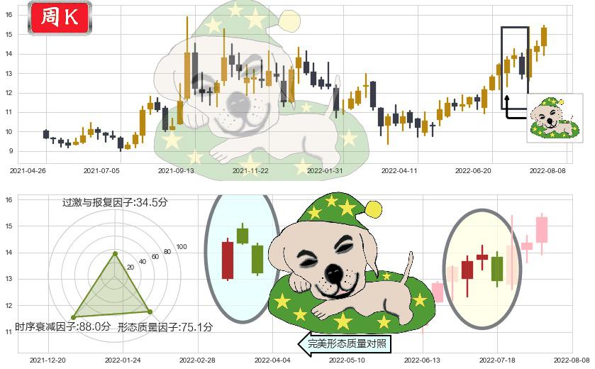 长飞光纤光缆(hk06869)黄昏之星（夜星）K线图-阿布量化