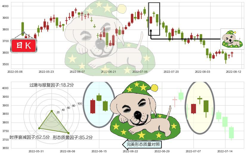 红筹指数(hkHSCCI)黄昏之星（夜星）K线图-阿布量化