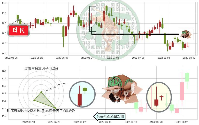 恒隆地产(hk00101)顶部尽头线（下山虎）K线图-阿布量化