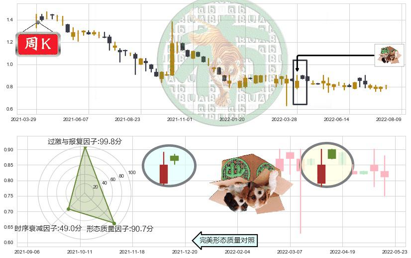 中国星集团(hk00326)顶部尽头线（下山虎）K线图-阿布量化