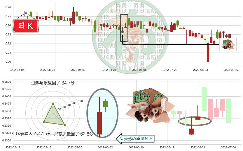 熊猫绿能(hk00686)顶部尽头线（下山虎）K线图-阿布量化