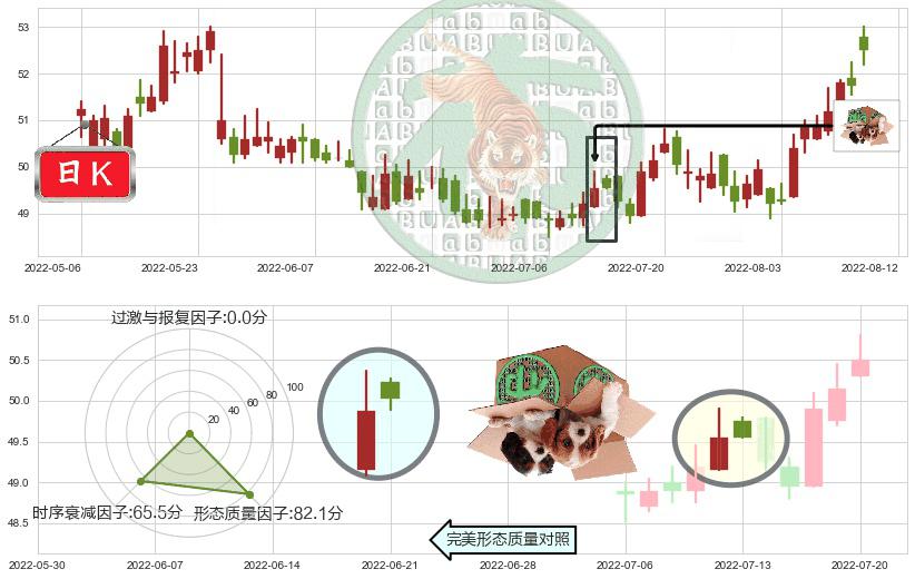 中国移动(hk00941)顶部尽头线（下山虎）K线图-阿布量化