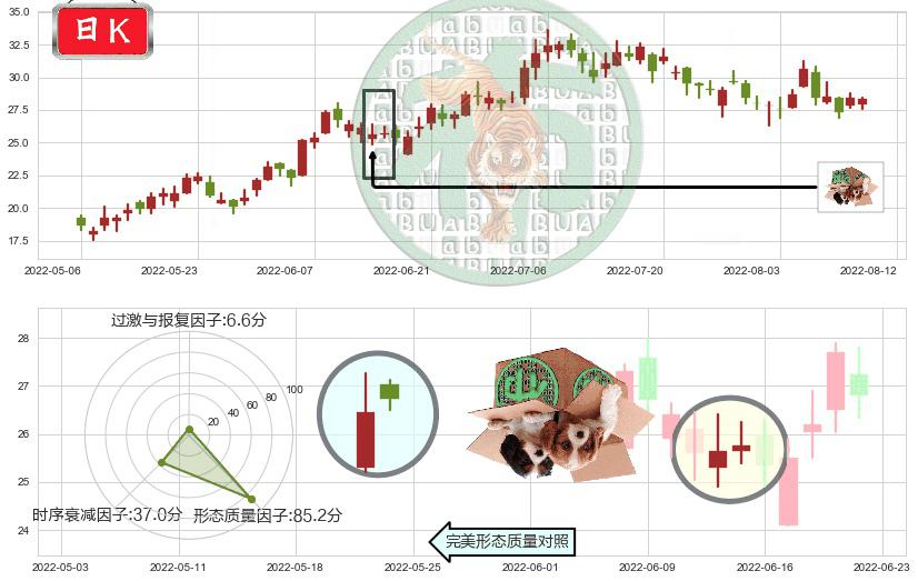 金斯瑞生物科技(hk01548)顶部尽头线（下山虎）K线图-阿布量化