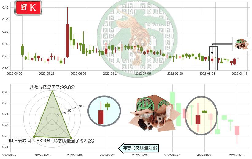 51信用卡(hk02051)顶部尽头线（下山虎）K线图-阿布量化