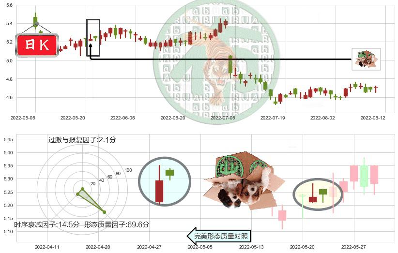 交通银行(hk03328)顶部尽头线（下山虎）K线图-阿布量化