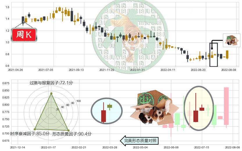 粤运交通(hk03399)顶部尽头线（下山虎）K线图-阿布量化