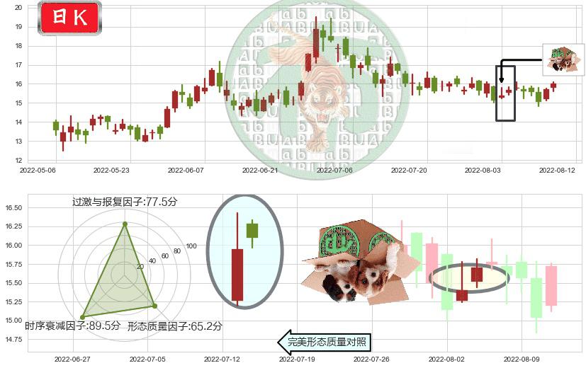 海底捞(hk06862)顶部尽头线（下山虎）K线图-阿布量化