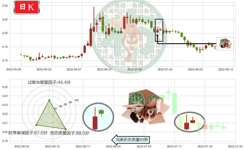 中国有赞(hk08083)顶部尽头线（下山虎）K线图-阿布量化