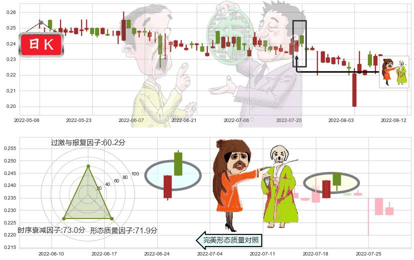 熊猫绿能(hk00686)淡友反攻K线图-阿布量化