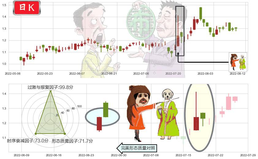 首长国际(hk00697)淡友反攻K线图-阿布量化