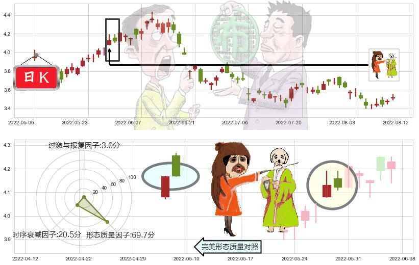 中国石油股份(hk00857)淡友反攻K线图-阿布量化