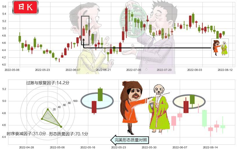 永利澳门(hk01128)淡友反攻K线图-阿布量化