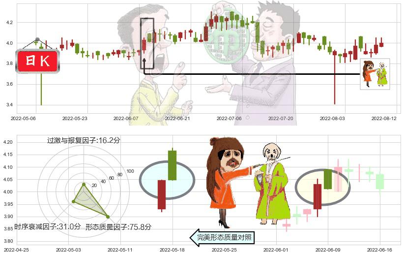 361度(hk01361)淡友反攻K线图-阿布量化