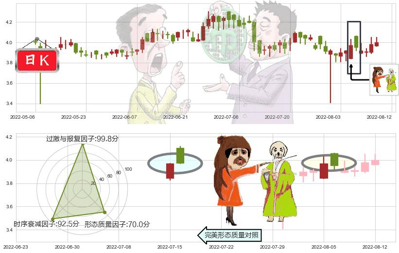 361度(hk01361)淡友反攻K线图-阿布量化
