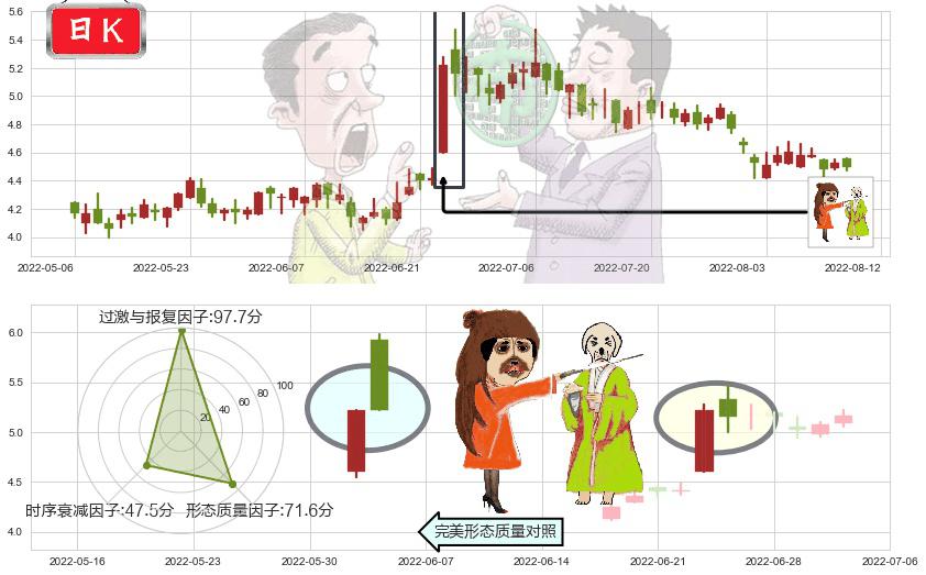 华润医疗(hk01515)淡友反攻K线图-阿布量化