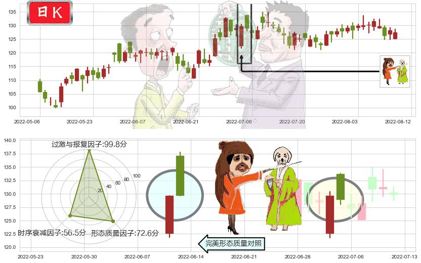 新奥能源(hk02688)淡友反攻K线图-阿布量化