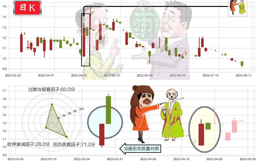 华侨城(hk03366)淡友反攻K线图-阿布量化