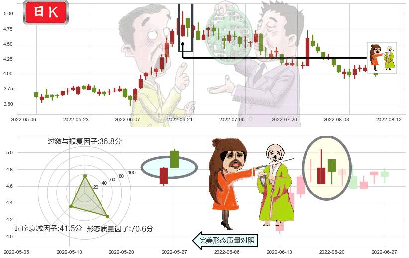 联邦制药(hk03933)淡友反攻K线图-阿布量化