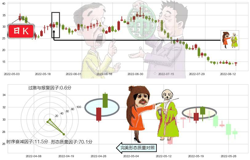 碧桂园服务(hk06098)淡友反攻K线图-阿布量化