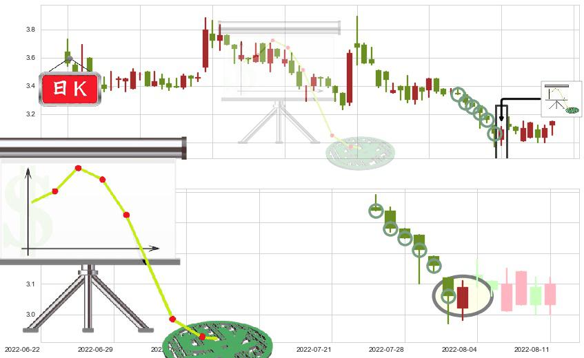 俄罗斯铝业(hk00486)下降插入线(坠落线)K线图-阿布量化