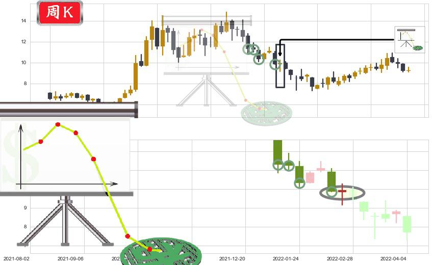 东方电气(hk01072)下降插入线（坠落线）K线图-阿布量化