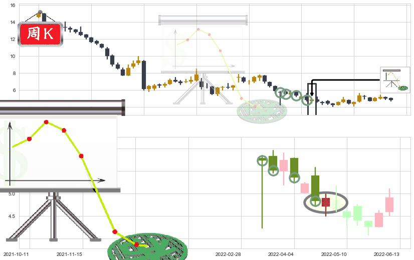 永利澳门(hk01128)下降插入线（坠落线）K线图-阿布量化