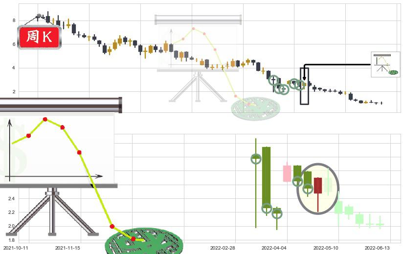 宝龙地产(hk01238)下降插入线(坠落线)K线图-阿布量化