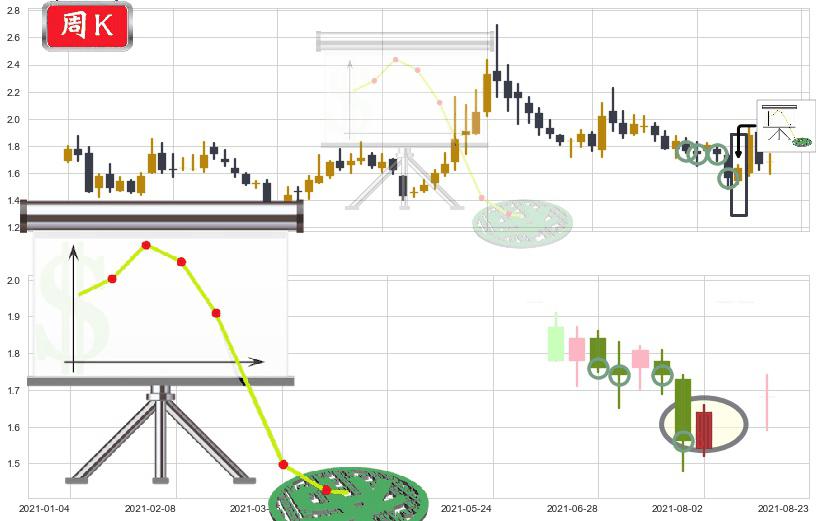 中国忠旺(hk01333)下降插入线（坠落线）K线图-阿布量化
