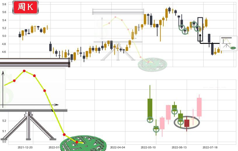 交通银行(hk03328)下降插入线（坠落线）K线图-阿布量化