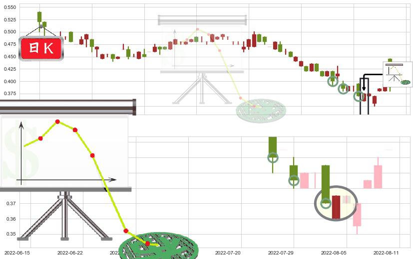 云南水务(hk06839)下降插入线(坠落线)K线图-阿布量化